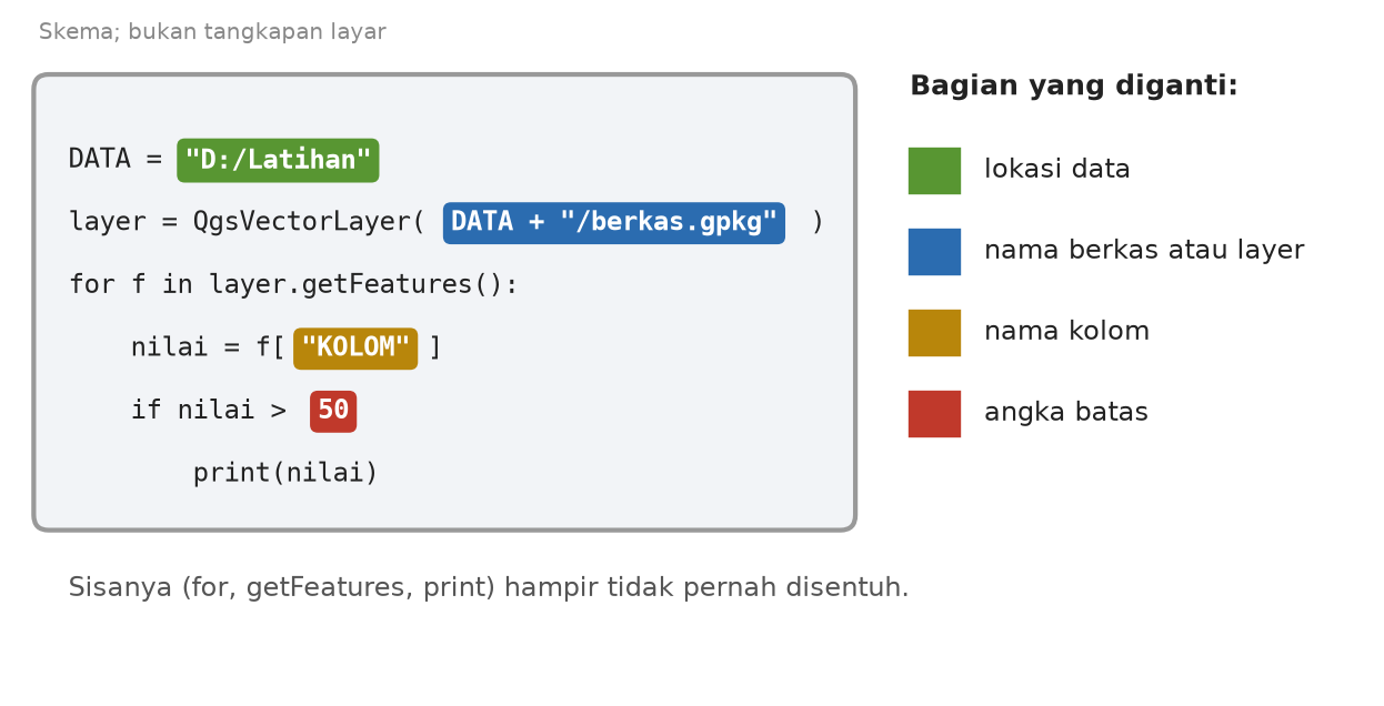 Skema kerangka kode dengan empat bagian berwarna: lokasi data, nama berkas atau layer, nama kolom, dan angka batas
