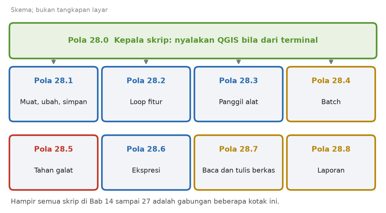 Skema kepala skrip di atas dan delapan pola: muat ubah simpan, loop fitur, panggil alat, batch, tahan galat, ekspresi, baca tulis berkas, laporan