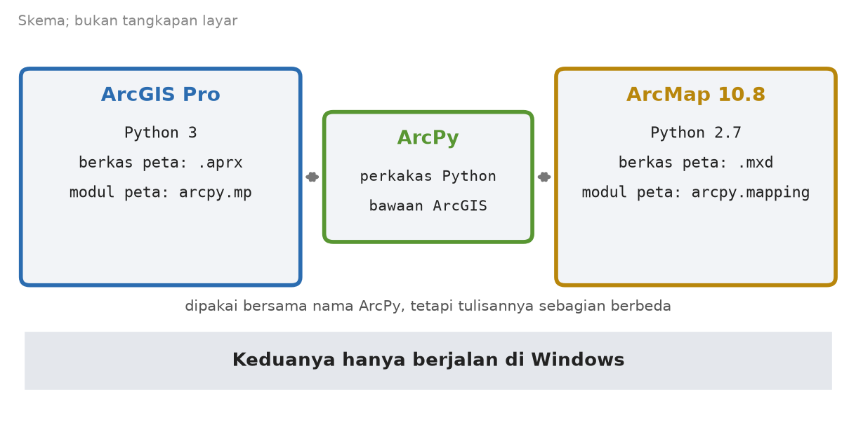Skema ArcPy sebagai perkakas Python bawaan ArcGIS yang dipakai di ArcGIS Pro dengan Python 3 dan di ArcMap 10.8 dengan Python 2.7, keduanya hanya di Windows