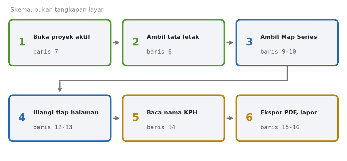 Skema enam tahap Skrip 30.4: membuka proyek aktif, mengambil tata letak, mengambil Map Series, mengulang tiap halaman, membaca nama KPH, mengekspor PDF dan melapor