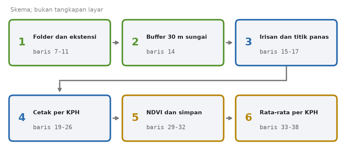 Skema enam tahap Skrip 31.2: folder dan ekstensi, sempadan sungai, irisan dan titik panas, cetak per KPH, NDVI dan simpan, rata-rata per KPH