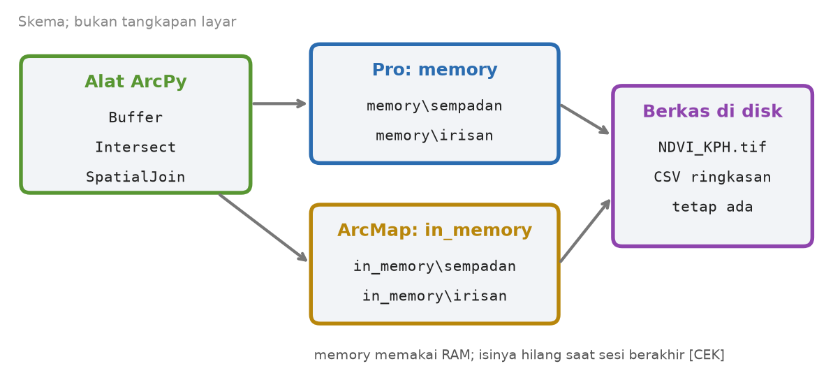 Skema alat ArcPy menulis hasil antara ke ruang sementara memory di Pro atau in_memory di ArcMap, sedangkan hasil akhir ditulis ke berkas di disk