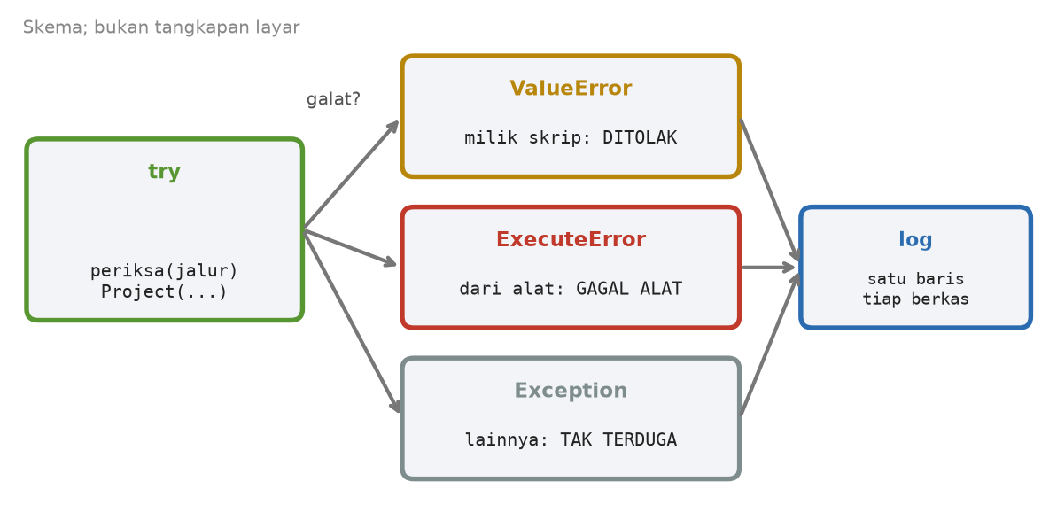 Skema blok try dengan tiga penangkap: ValueError untuk galat milik skrip, ExecuteError untuk galat alat, dan Exception untuk galat lain, semuanya dicatat ke log