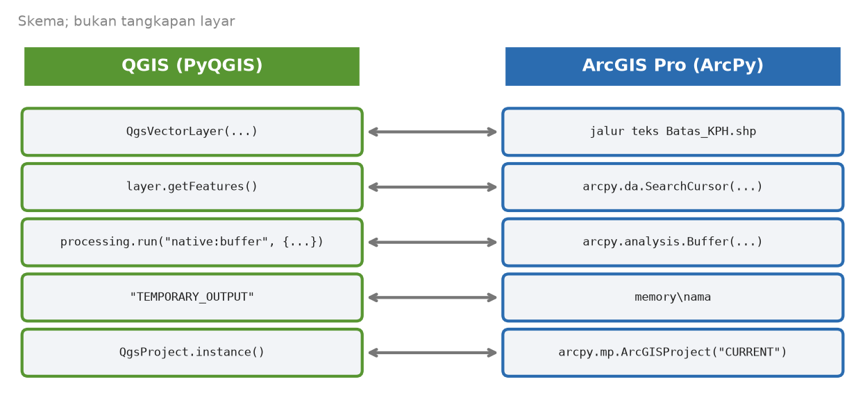 Skema lima pasangan: layer vektor dan jalur teks, getFeatures dan SearchCursor, processing.run dan arcpy.analysis, TEMPORARY_OUTPUT dan memory, QgsProject dan ArcGISProject